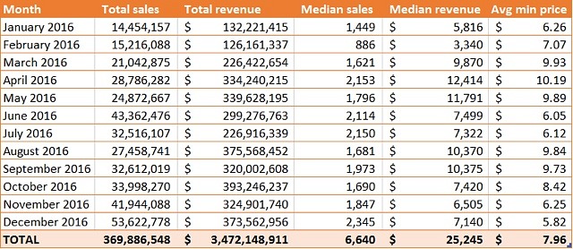 Steam recaudo 3500 millones U$D en 2016